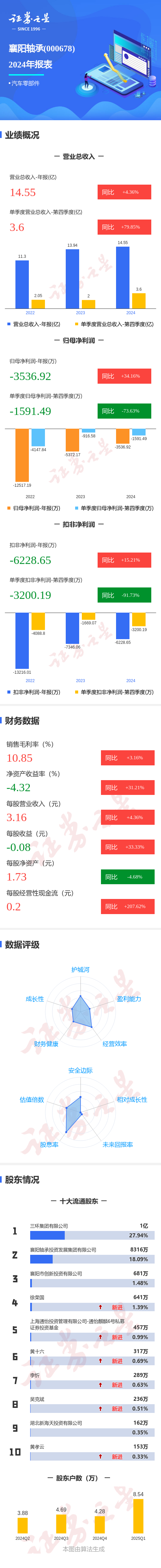 免费配资炒股配资平台 图解襄阳轴承年报：第四季度单季净利润同比减73.63%