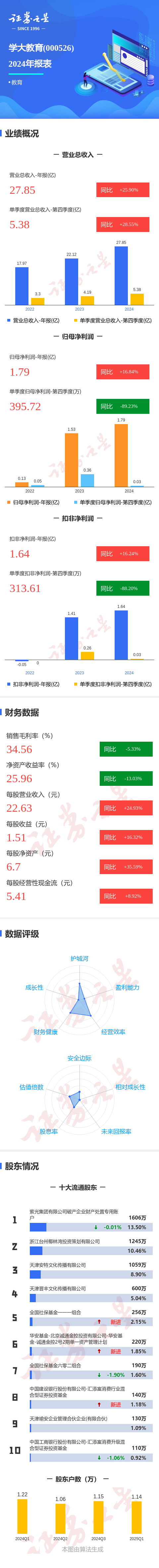 正规配资平台开户 图解学大教育年报：第四季度单季净利润同比减89.23%
