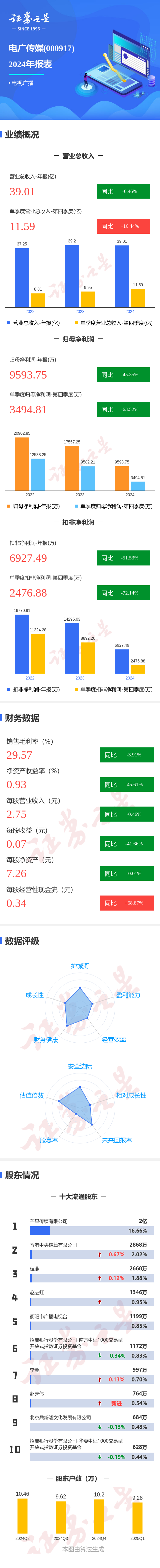 证券配资炒股 图解电广传媒年报：第四季度单季净利润同比减63.53%